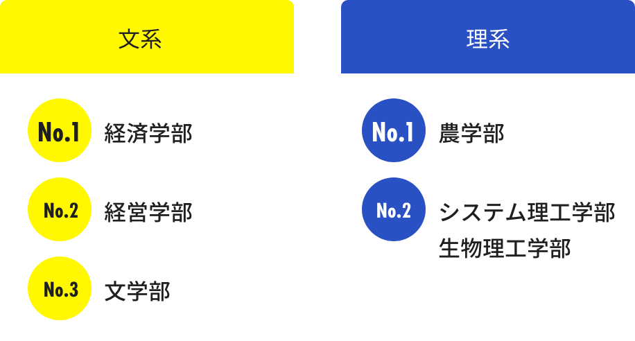 文系 No.1:経済学部、No.2:法学部、No.3:経営学部/文学部 理系 No.1:生物理工学部、No.2:システム工学部、No.3:農学部