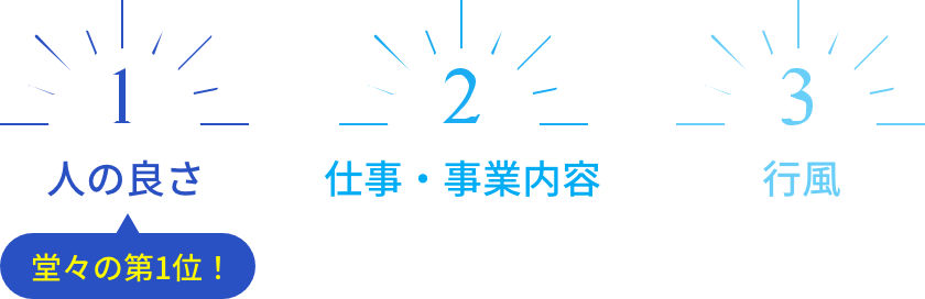 1位:人の良さ 2位:仕事・事業内容 3位:行風